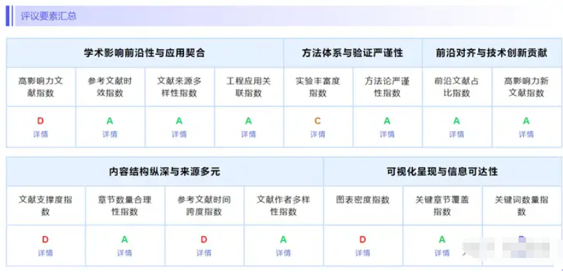 <b>维普AI智评等级是什么？</b>